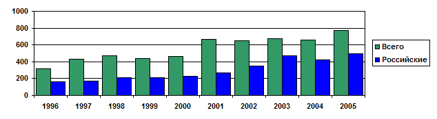 Число участников по годам